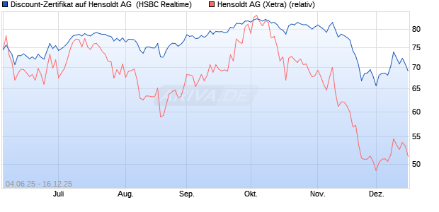 Discount-Zertifikat auf Hensoldt AG [HSBC Trinkaus . (WKN: HT5S7T) Chart