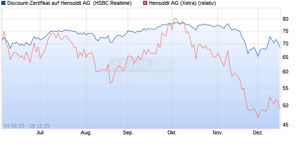 Discount-Zertifikat auf Hensoldt AG [HSBC Trinkaus . (WKN: HT5S7U) Chart
