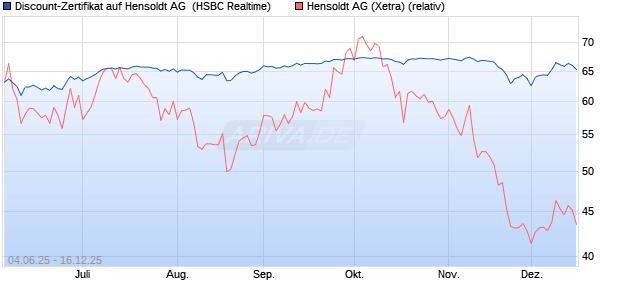 Discount-Zertifikat auf Hensoldt AG [HSBC Trinkaus . (WKN: HT5S7V) Chart