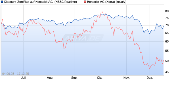 Discount-Zertifikat auf Hensoldt AG [HSBC Trinkaus . (WKN: HT5S7X) Chart