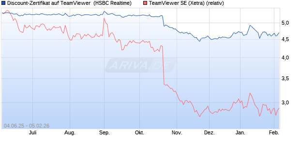 Discount-Zertifikat auf TeamViewer [HSBC Trinkaus . (WKN: HT5SAF) Chart