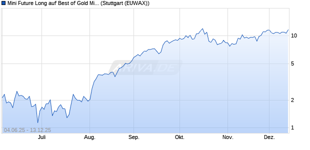 Mini Future Long auf Best of Gold Miners [Morgan Sta. (WKN: MK7Z38) Chart