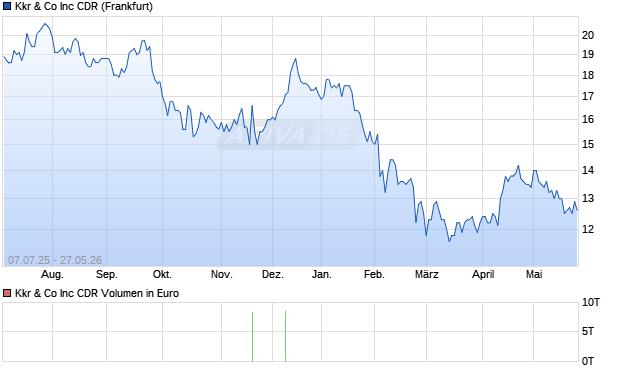 Kkr & Co Aktie Chart