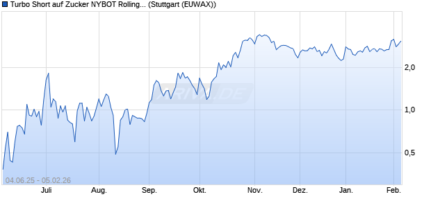 Turbo Short auf Zucker NYBOT Rolling [Morgan Stanl. (WKN: MK7ZED) Chart