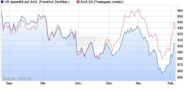 VR-Speed56 auf AXA [DZ BANK AG] (WKN: DY9GMR) Chart