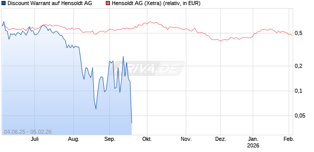 Discount Warrant auf Hensoldt AG [Morgan Stanley & Co. International plc] Chart