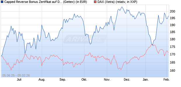 Capped Reverse Bonus Zertifikat auf DAX [Goldman . (WKN: GV7D1P) Chart