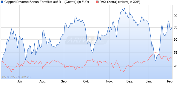Capped Reverse Bonus Zertifikat auf DAX [Goldman . (WKN: GV7D1R) Chart