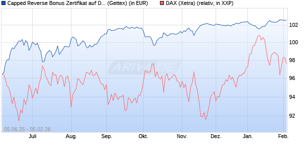 Capped Reverse Bonus Zertifikat auf DAX [Goldman . (WKN: GV7D1S) Chart