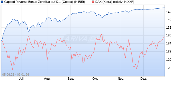 Capped Reverse Bonus Zertifikat auf DAX [Goldman . (WKN: GV7D1W) Chart