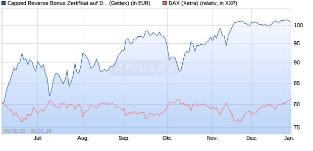 Capped Reverse Bonus Zertifikat auf DAX [Goldman . (WKN: GV7D20) Chart