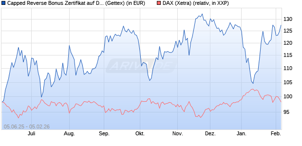 Capped Reverse Bonus Zertifikat auf DAX [Goldman . (WKN: GV7D23) Chart