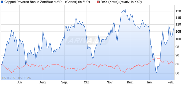 Capped Reverse Bonus Zertifikat auf DAX [Goldman . (WKN: GV7D29) Chart