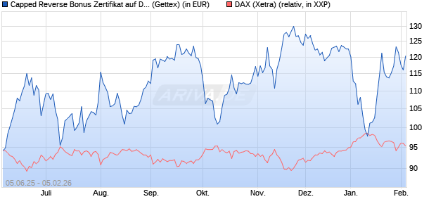 Capped Reverse Bonus Zertifikat auf DAX [Goldman . (WKN: GV7D2A) Chart