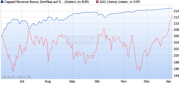 Capped Reverse Bonus Zertifikat auf DAX [Goldman . (WKN: GV7D2C) Chart