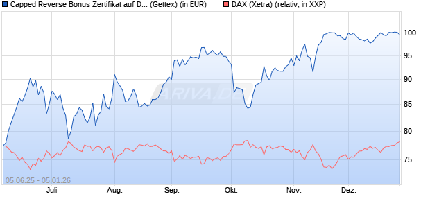Capped Reverse Bonus Zertifikat auf DAX [Goldman . (WKN: GV7D2H) Chart