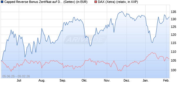 Capped Reverse Bonus Zertifikat auf DAX [Goldman . (WKN: GV7D2N) Chart