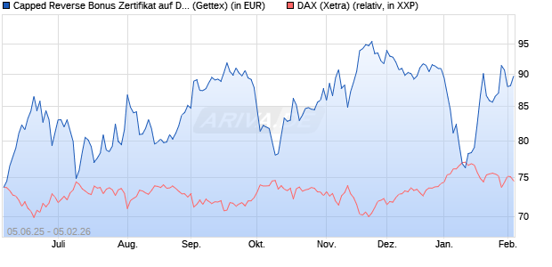 Capped Reverse Bonus Zertifikat auf DAX [Goldman . (WKN: GV7D2P) Chart