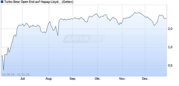 Turbo Bear Open End auf Hapag-Lloyd [UniCredit Ba. (WKN: UG71HN) Chart