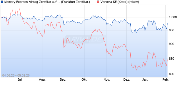 Memory Express Airbag Zertifikat auf Vonovia [Vontob. (WKN: VK6NZ9) Chart