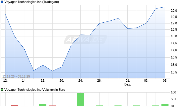Voyager Technologies Aktie Chart