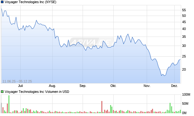 Voyager Technologies Aktie Chart