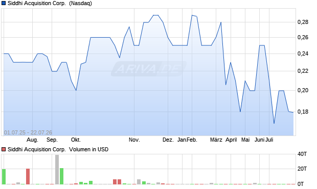 Siddhi Acquisition Aktie Chart