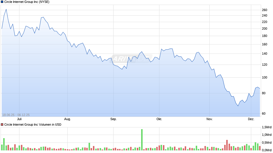 Circle Internet Group Chart