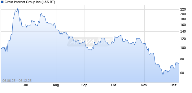 Circle Internet Group Aktie Chart