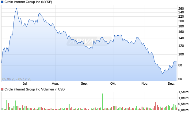 Circle Internet Group Aktie Chart