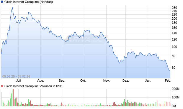 Circle Internet Group Aktie Chart