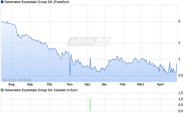 Generation Essentials Group Aktie Chart