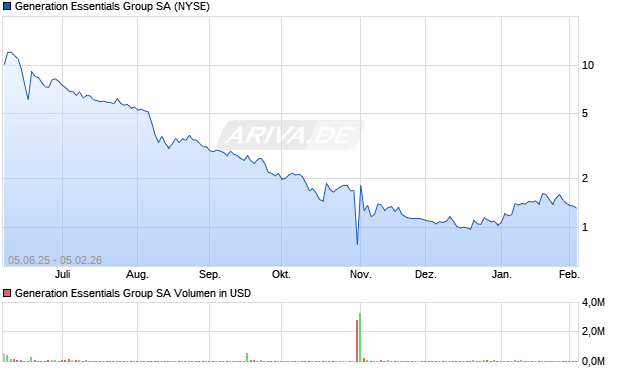 Generation Essentials Group Aktie Chart