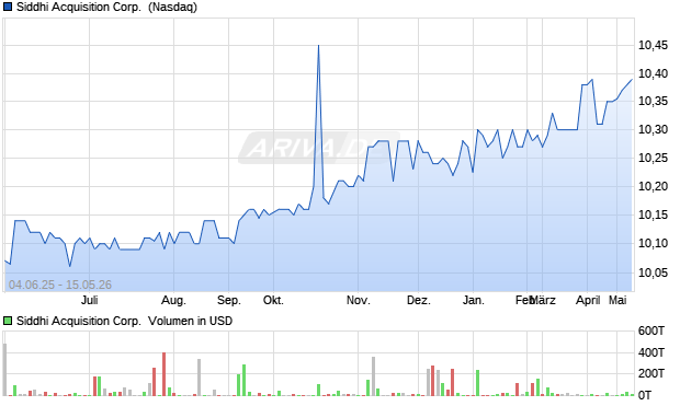 Siddhi Acquisition Aktie Chart