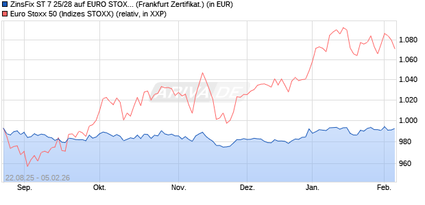 ZinsFix ST 7 25/28 auf EURO STOXX 50 [DZ BANK AG] (WKN: DY85TF) Chart