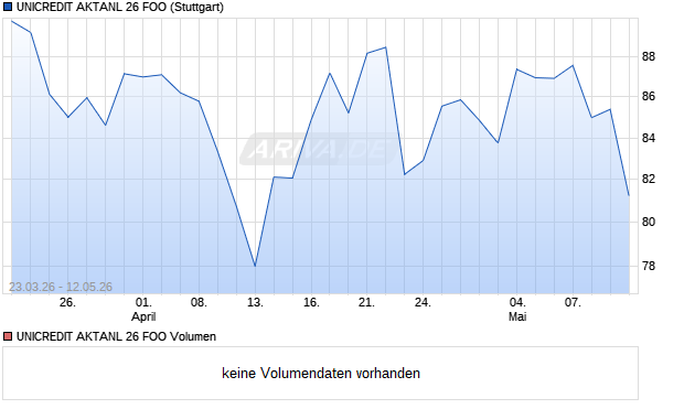 UNICREDIT AKTANL 26 FOO Aktie Chart