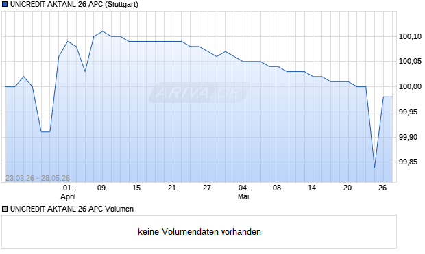 UNICREDIT AKTANL 26 APC Aktie Chart
