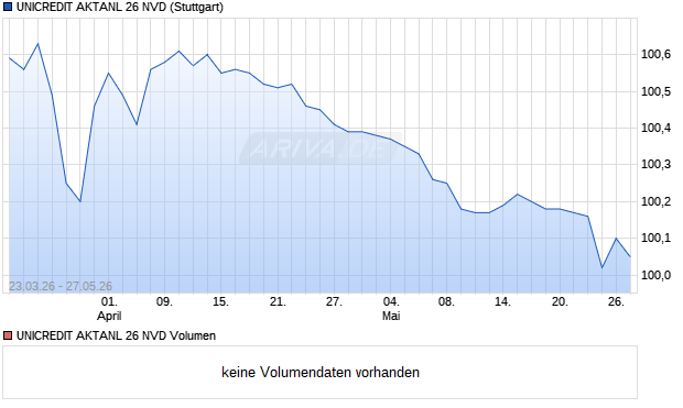 UNICREDIT AKTANL 26 NVD Aktie Chart