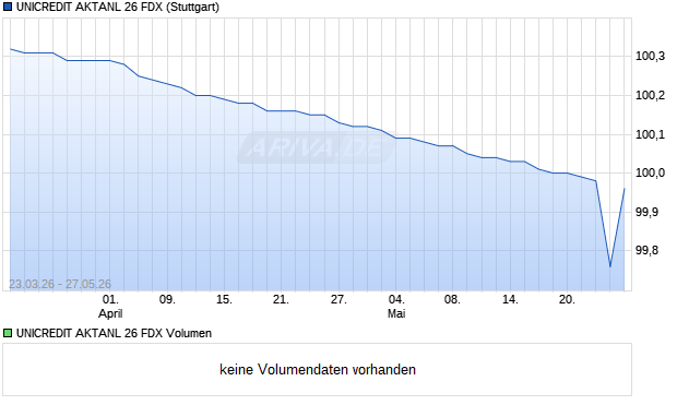 UNICREDIT AKTANL 26 FDX Aktie Chart