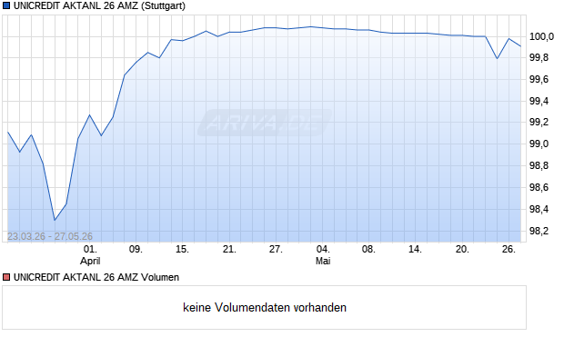 UNICREDIT AKTANL 26 AMZ Aktie Chart