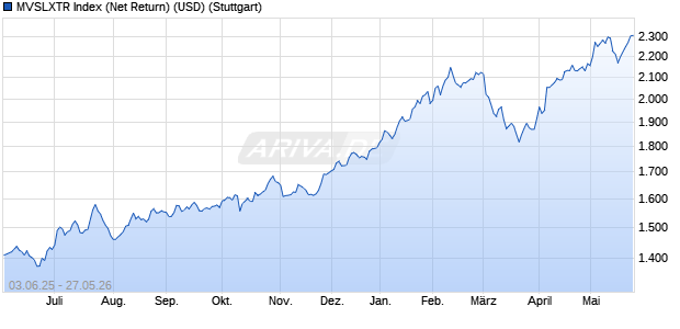 MVSLXTR Index (Net Return) (USD) Chart