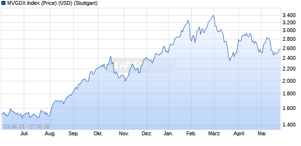 MVGDX Index (Price) (USD) Chart