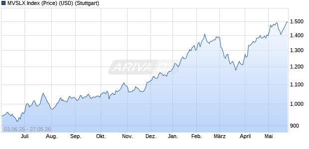 MVSLX Index (Price) (USD) Chart