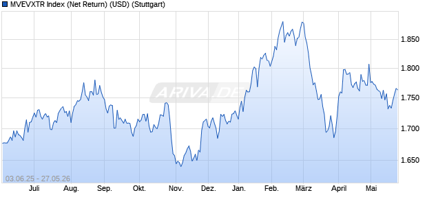 MVEVXTR Index (Net Return) (USD) Chart