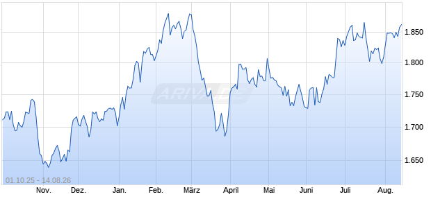 MVEVXTR Index (Net Return) (USD) Chart
