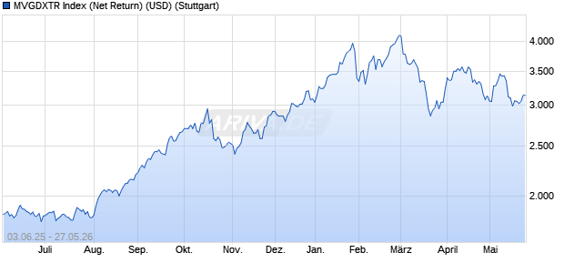 MVGDXTR Index (Net Return) (USD) Chart