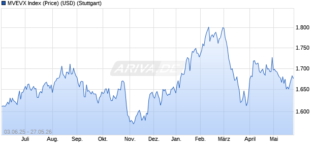 MVEVX Index (Price) (USD) Chart
