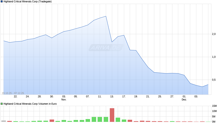 Highland Critical Minerals Chart