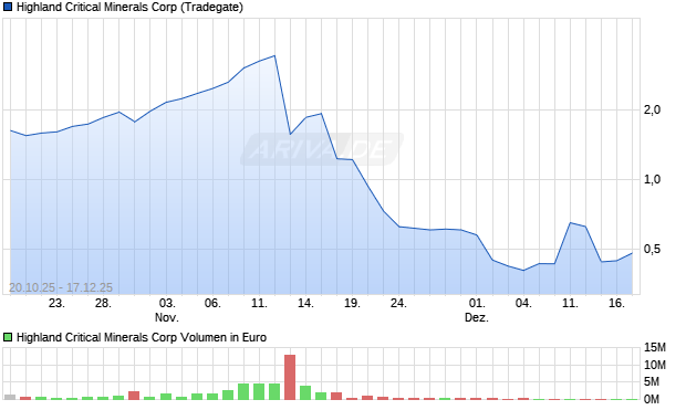 Highland Critical Minerals Aktie Chart