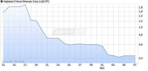Highland Critical Minerals Aktie Chart